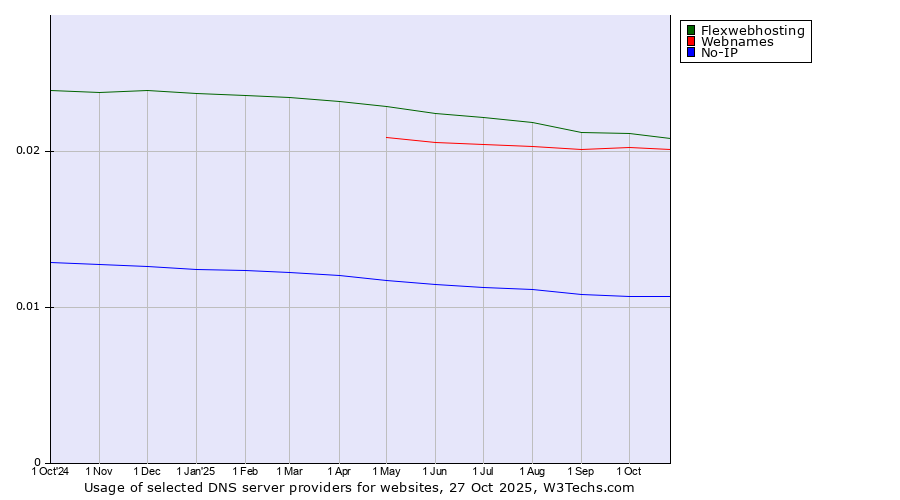 Historical trends in the usage of Flexwebhosting vs. Webnames vs. No-IP