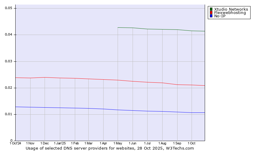 Historical trends in the usage of Xtudio Networks vs. Flexwebhosting vs. No-IP