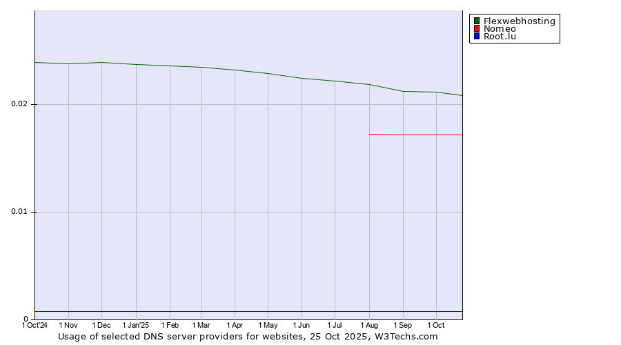 Historical trends in the usage of Flexwebhosting vs. Nomeo vs. Root.lu