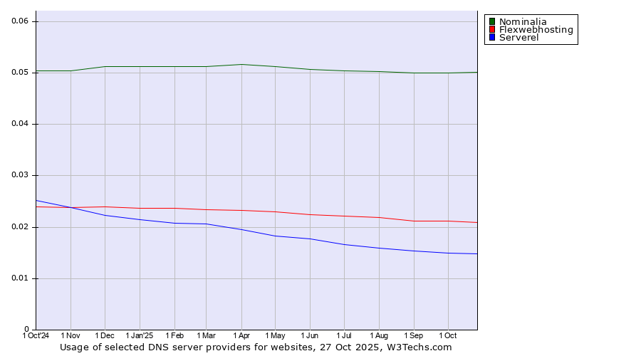 Historical trends in the usage of Nominalia vs. Flexwebhosting vs. Serverel