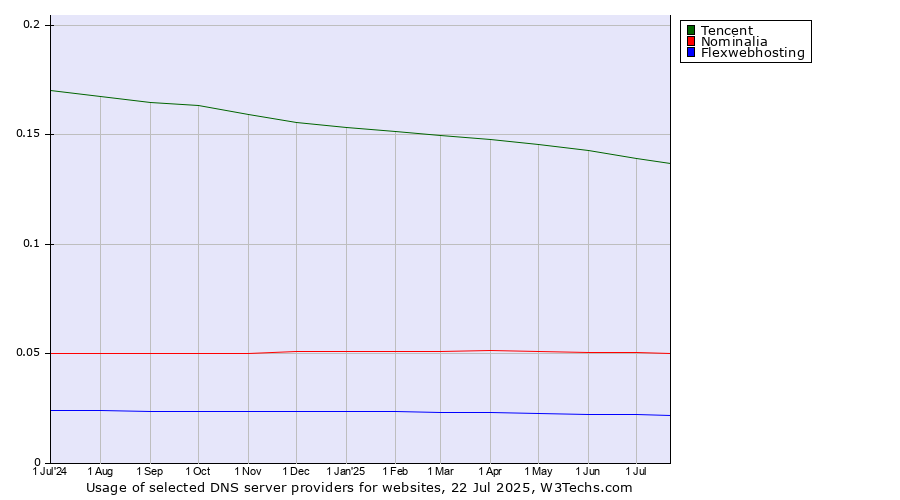 Historical trends in the usage of Tencent vs. Nominalia vs. Flexwebhosting