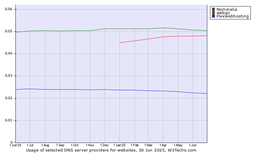 Historical trends in the usage of Nominalia vs. webgo vs. Flexwebhosting