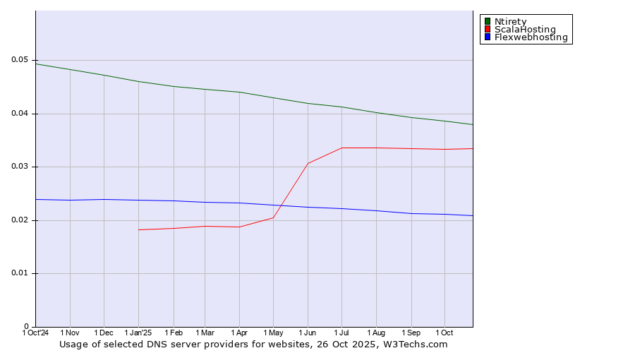Historical trends in the usage of Ntirety vs. ScalaHosting vs. Flexwebhosting
