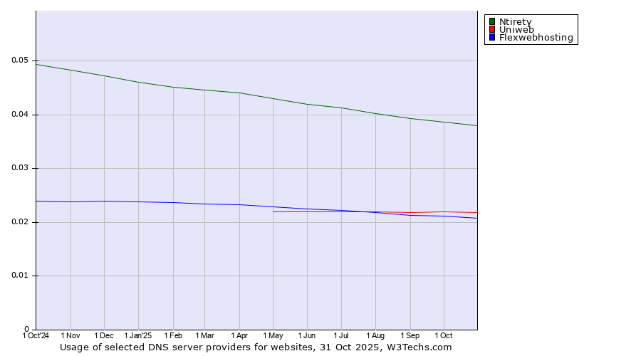 Historical trends in the usage of Ntirety vs. Uniweb vs. Flexwebhosting