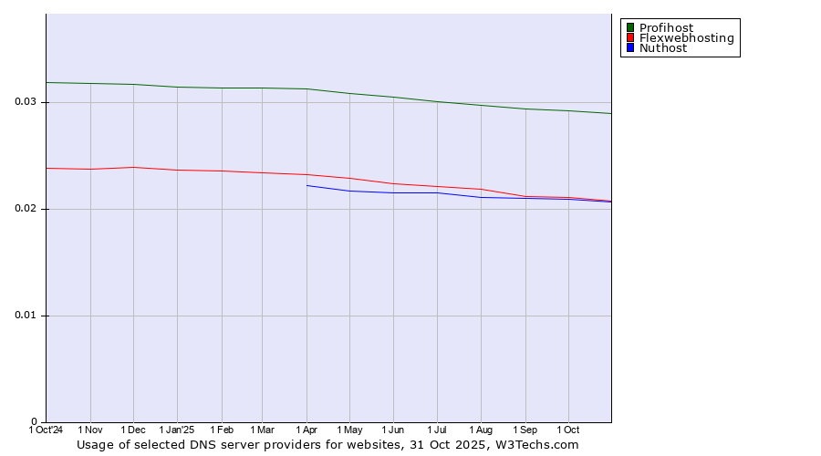 Historical trends in the usage of Profihost vs. Flexwebhosting vs. Nuthost
