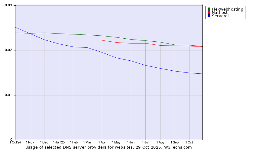Historical trends in the usage of Flexwebhosting vs. Nuthost vs. Serverel