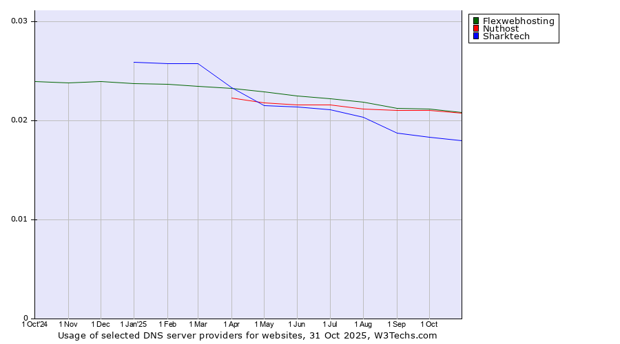 Historical trends in the usage of Flexwebhosting vs. Nuthost vs. Sharktech