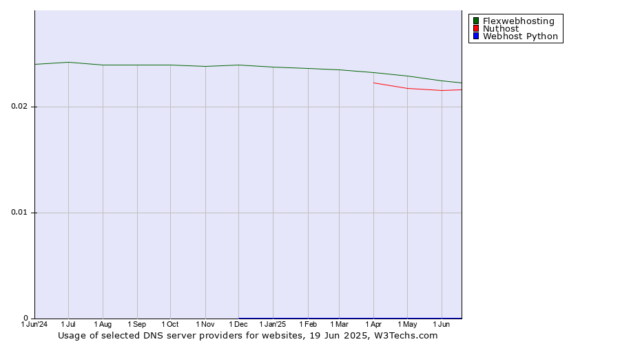 Historical trends in the usage of Flexwebhosting vs. Nuthost vs. Webhost Python