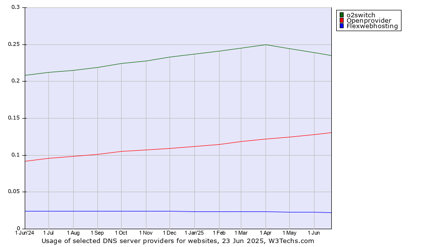 Historical trends in the usage of o2switch vs. Openprovider vs. Flexwebhosting