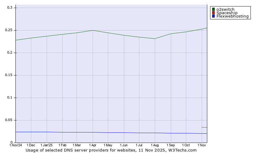 Historical trends in the usage of o2switch vs. Spaceship vs. Flexwebhosting