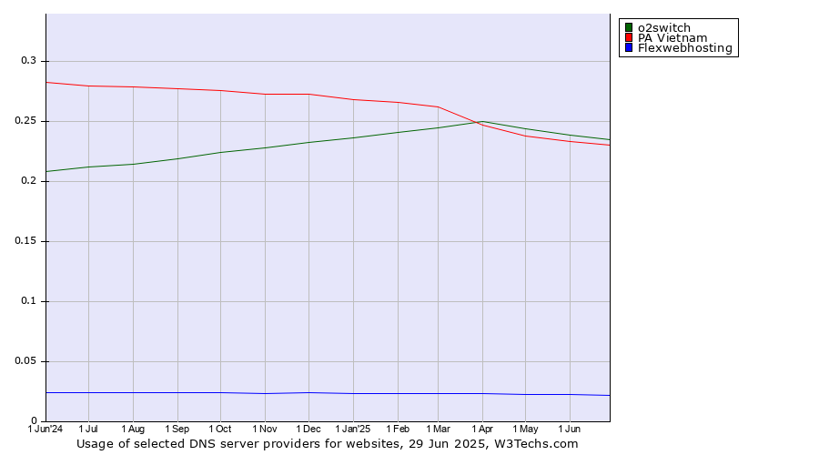 Historical trends in the usage of o2switch vs. PA Vietnam vs. Flexwebhosting