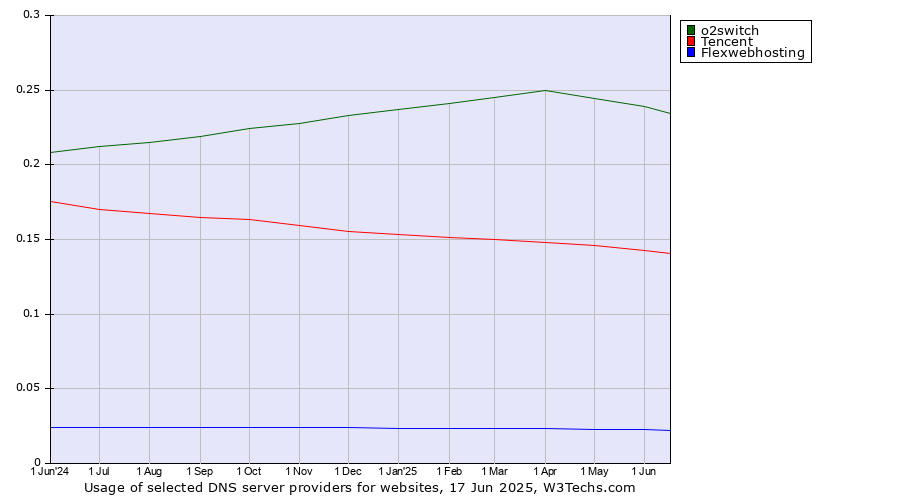 Historical trends in the usage of o2switch vs. Tencent vs. Flexwebhosting