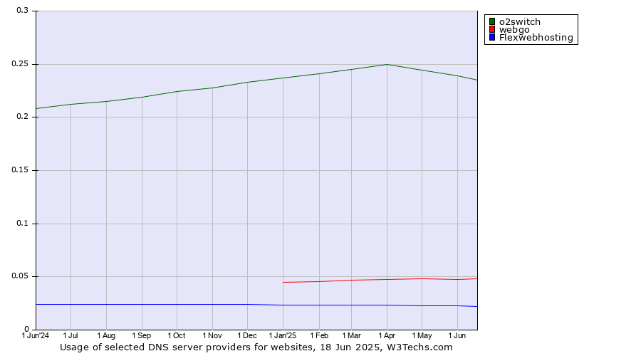 Historical trends in the usage of o2switch vs. webgo vs. Flexwebhosting