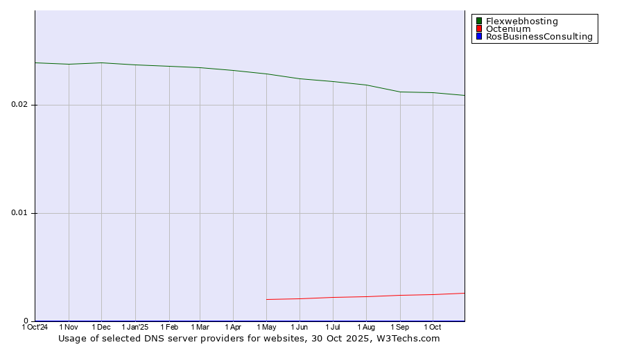Historical trends in the usage of Flexwebhosting vs. Octenium vs. RosBusinessConsulting