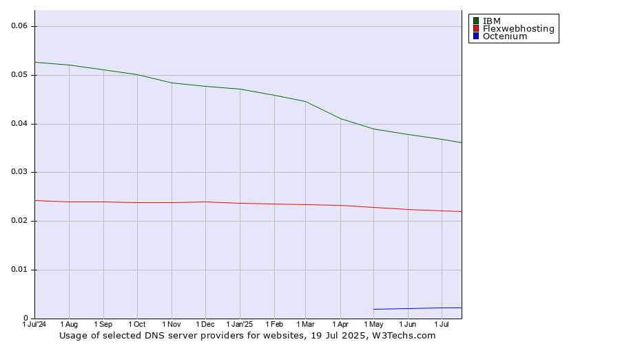 Historical trends in the usage of IBM vs. Flexwebhosting vs. Octenium