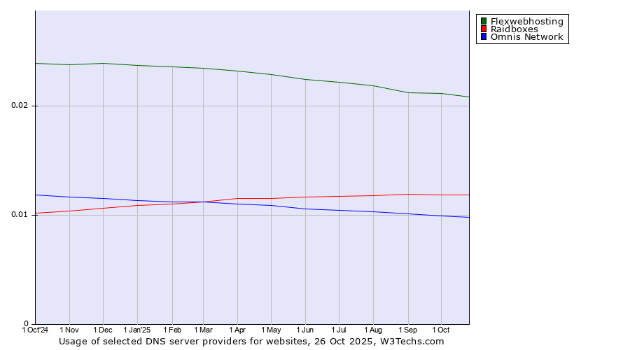 Historical trends in the usage of Flexwebhosting vs. Raidboxes vs. Omnis Network