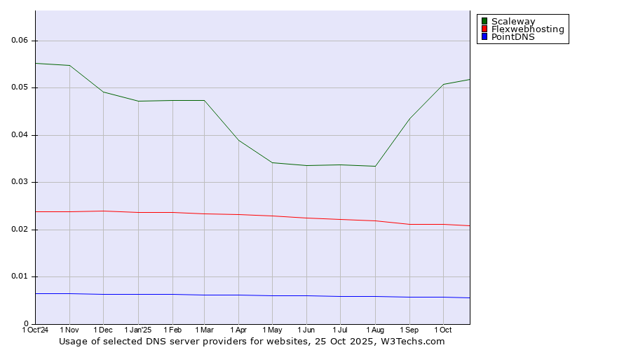 Historical trends in the usage of Scaleway vs. Flexwebhosting vs. PointDNS