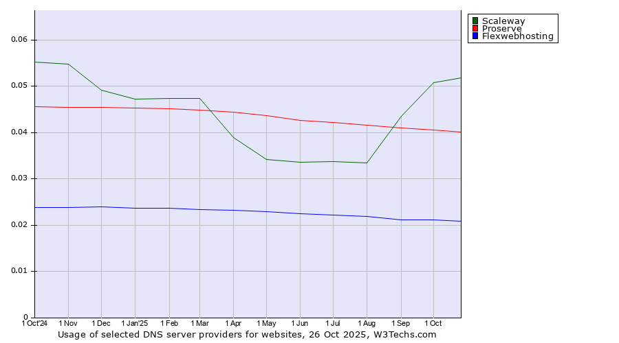 Historical trends in the usage of Scaleway vs. Proserve vs. Flexwebhosting