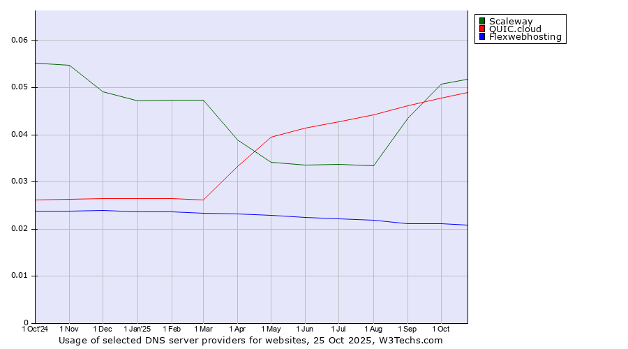 Historical trends in the usage of Scaleway vs. QUIC.cloud vs. Flexwebhosting