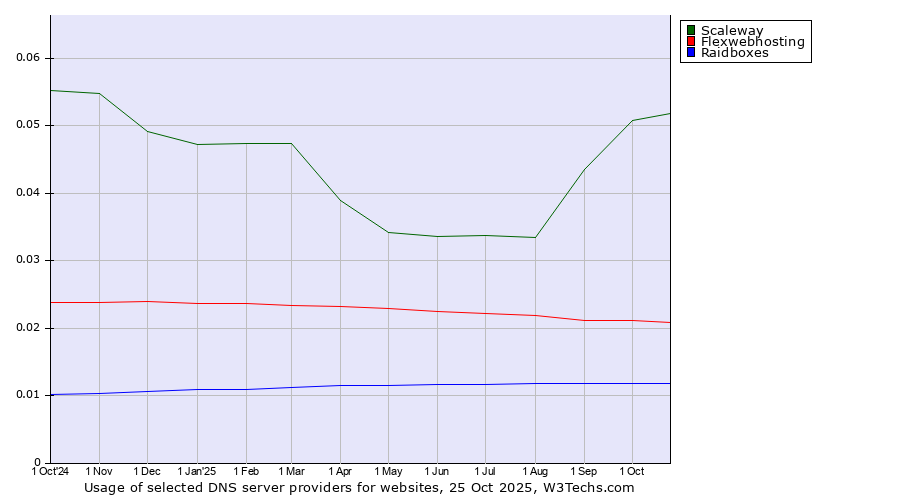 Historical trends in the usage of Scaleway vs. Flexwebhosting vs. Raidboxes