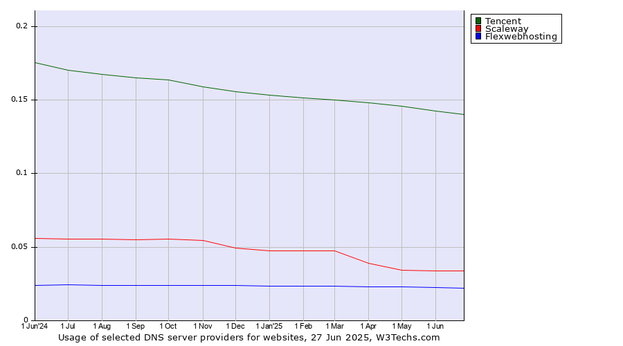 Historical trends in the usage of Tencent vs. Scaleway vs. Flexwebhosting
