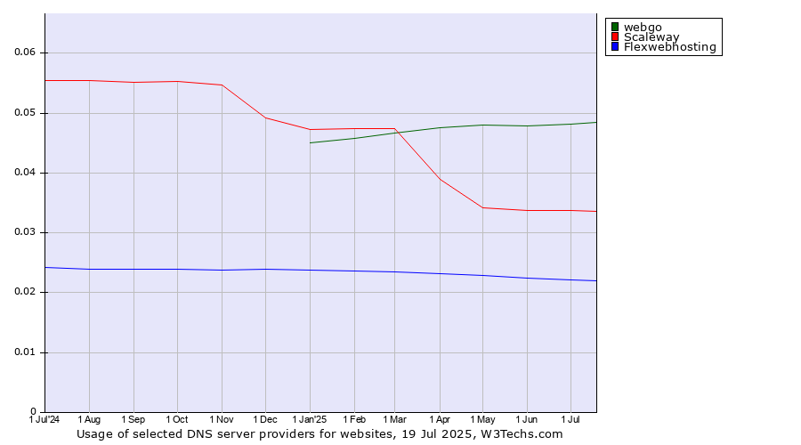 Historical trends in the usage of webgo vs. Scaleway vs. Flexwebhosting