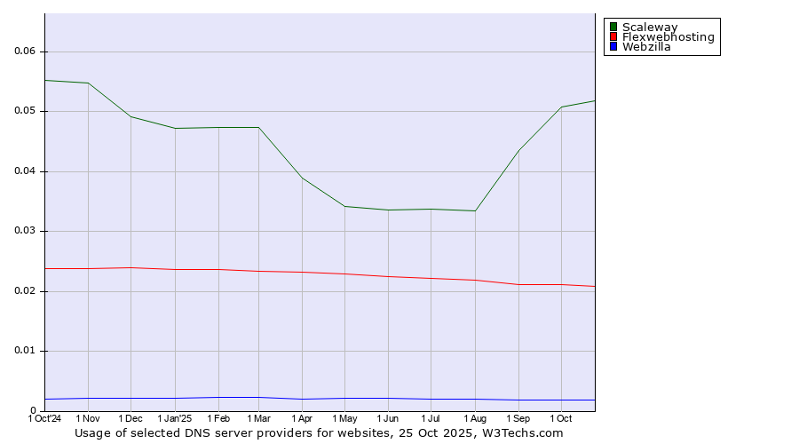 Historical trends in the usage of Scaleway vs. Flexwebhosting vs. Webzilla