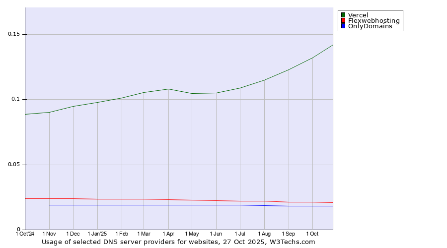 Historical trends in the usage of Vercel vs. Flexwebhosting vs. OnlyDomains
