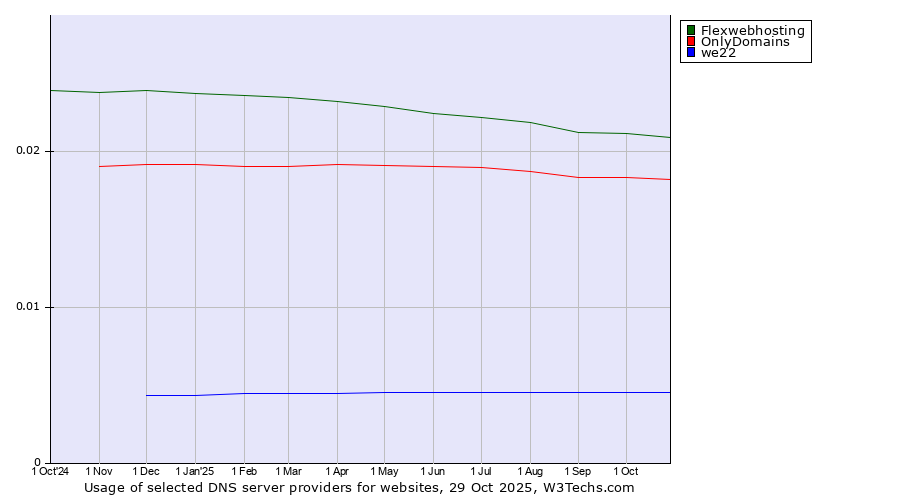 Historical trends in the usage of Flexwebhosting vs. OnlyDomains vs. we22
