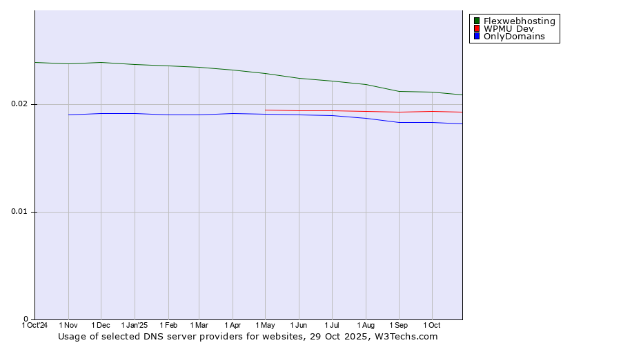 Historical trends in the usage of Flexwebhosting vs. WPMU Dev vs. OnlyDomains