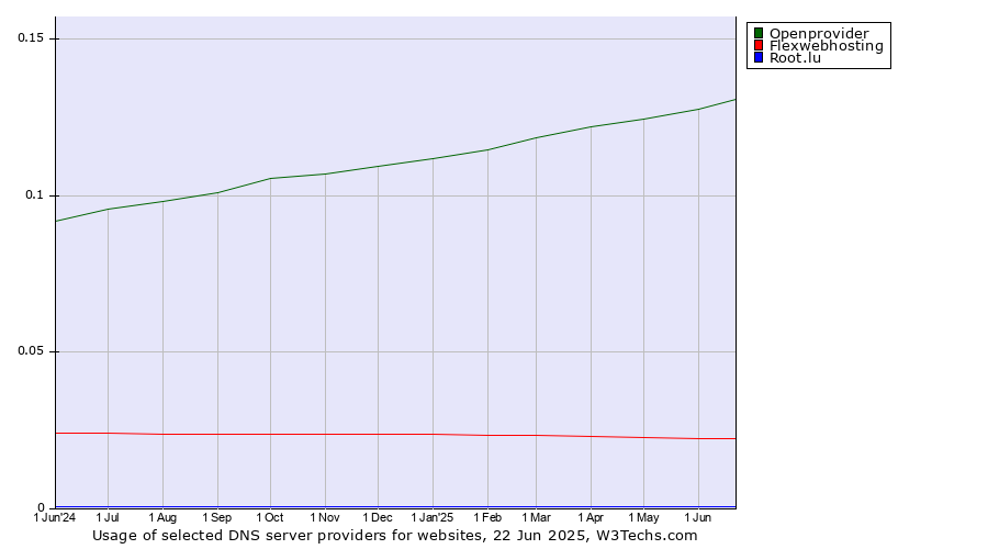 Historical trends in the usage of Openprovider vs. Flexwebhosting vs. Root.lu