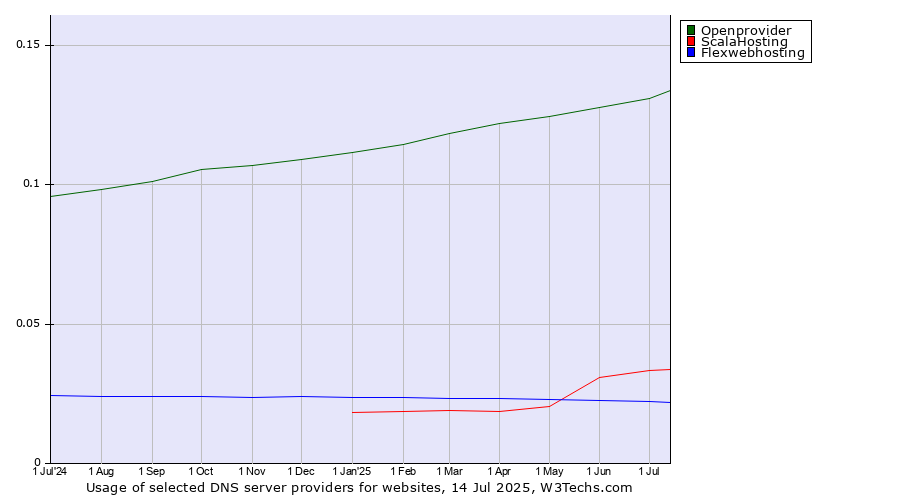Historical trends in the usage of Openprovider vs. ScalaHosting vs. Flexwebhosting