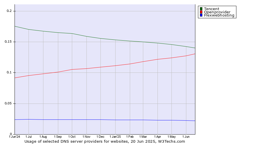 Historical trends in the usage of Tencent vs. Openprovider vs. Flexwebhosting