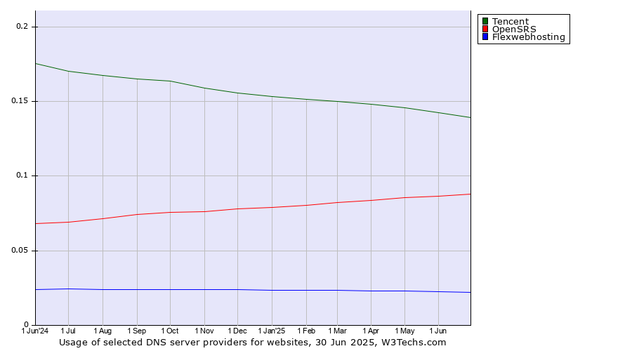 Historical trends in the usage of Tencent vs. OpenSRS vs. Flexwebhosting
