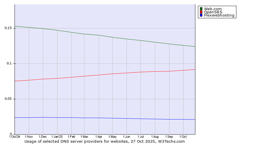 Historical trends in the usage of Web.com vs. OpenSRS vs. Flexwebhosting