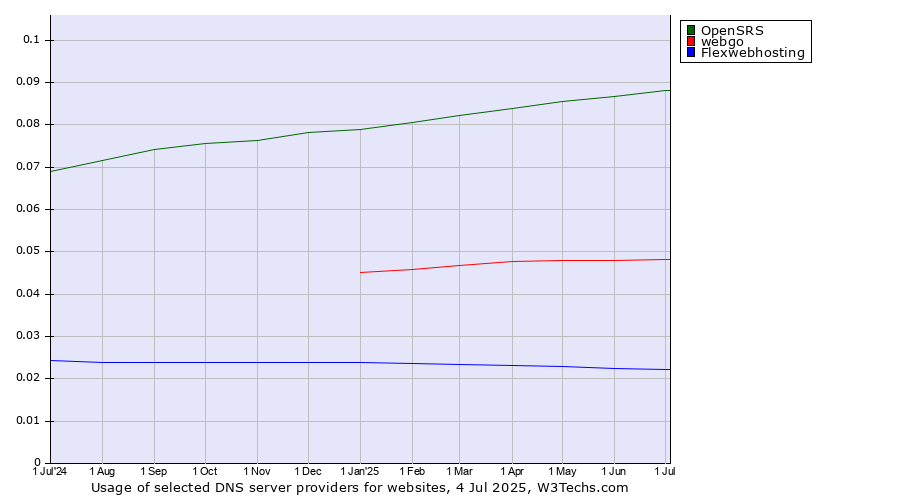 Historical trends in the usage of OpenSRS vs. webgo vs. Flexwebhosting