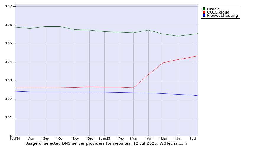 Historical trends in the usage of Oracle vs. QUIC.cloud vs. Flexwebhosting