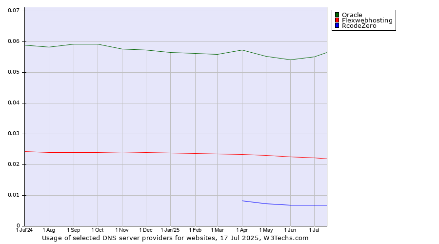 Historical trends in the usage of Oracle vs. Flexwebhosting vs. RcodeZero