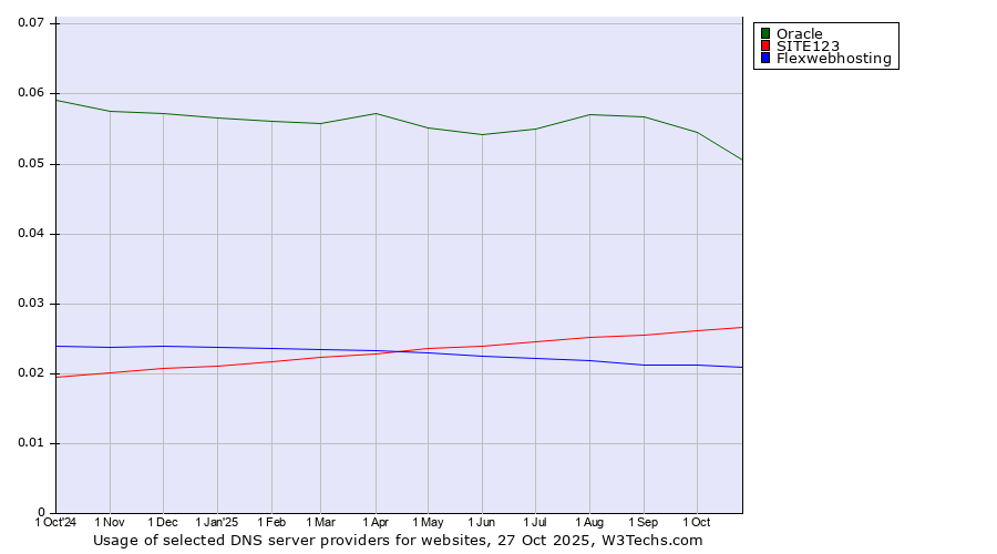 Historical trends in the usage of Oracle vs. SITE123 vs. Flexwebhosting