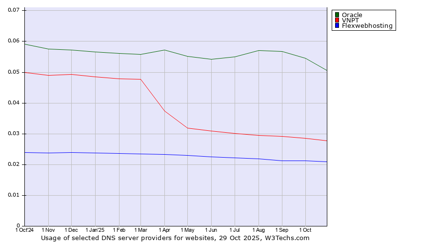 Historical trends in the usage of Oracle vs. VNPT vs. Flexwebhosting