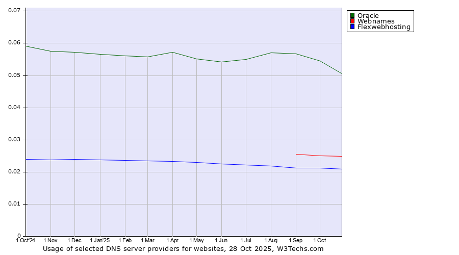 Historical trends in the usage of Oracle vs. Webnames vs. Flexwebhosting
