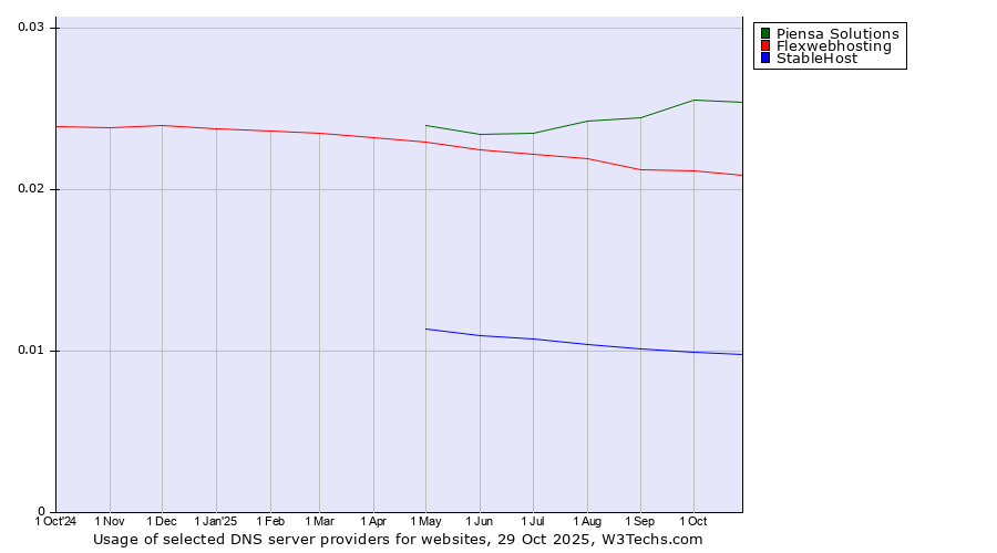 Historical trends in the usage of Piensa Solutions vs. Flexwebhosting vs. StableHost