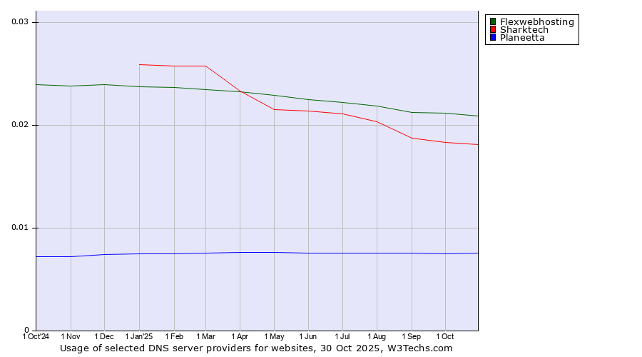 Historical trends in the usage of Flexwebhosting vs. Sharktech vs. Planeetta