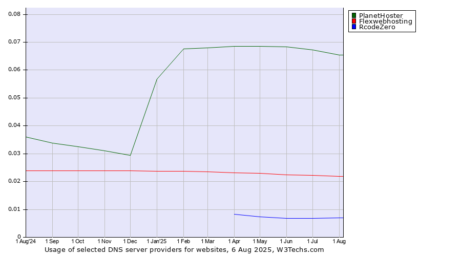 Historical trends in the usage of PlanetHoster vs. Flexwebhosting vs. RcodeZero