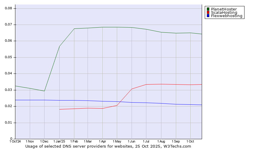 Historical trends in the usage of PlanetHoster vs. ScalaHosting vs. Flexwebhosting