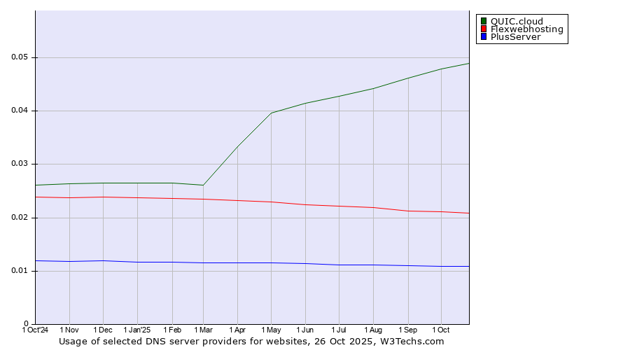 Historical trends in the usage of QUIC.cloud vs. Flexwebhosting vs. PlusServer
