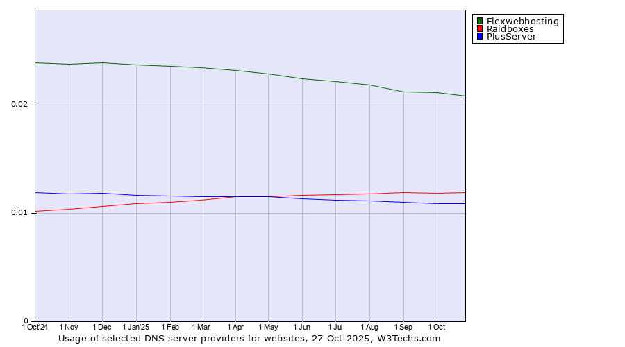 Historical trends in the usage of Flexwebhosting vs. Raidboxes vs. PlusServer