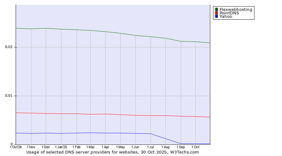 Historical trends in the usage of Flexwebhosting vs. PointDNS vs. Yahoo