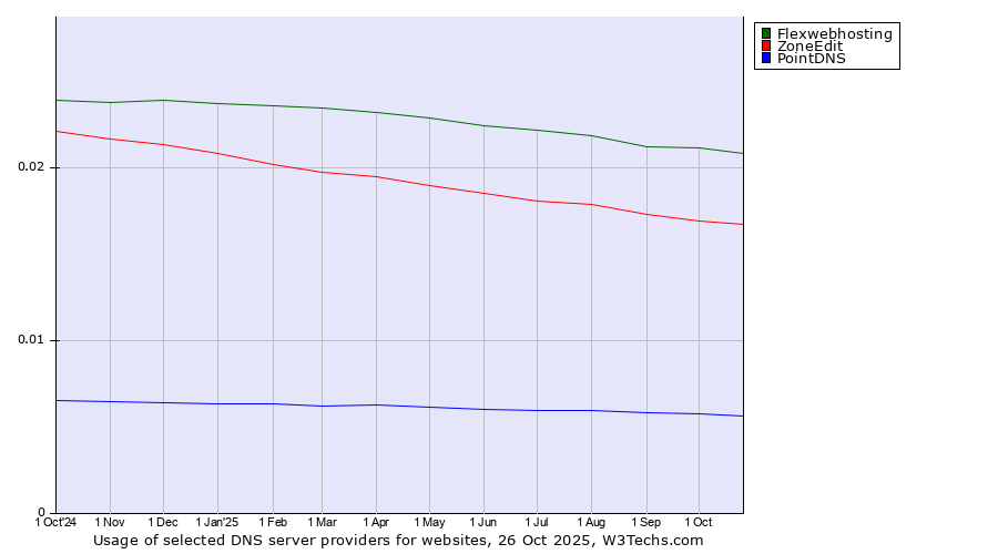 Historical trends in the usage of Flexwebhosting vs. ZoneEdit vs. PointDNS