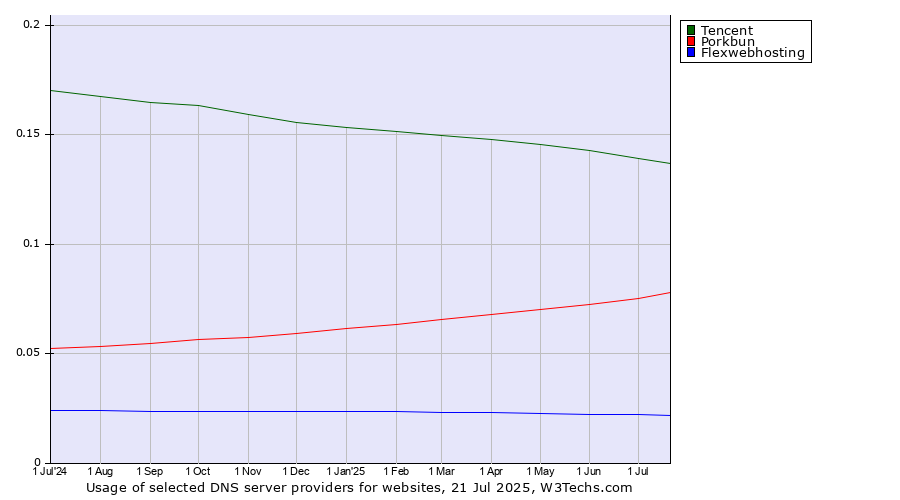 Historical trends in the usage of Tencent vs. Porkbun vs. Flexwebhosting